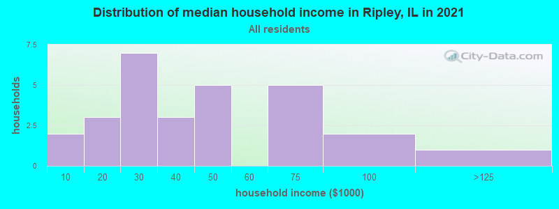 Distribution of median household income in Ripley, IL in 2022