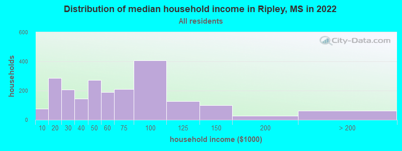 Distribution of median household income in Ripley, MS in 2022