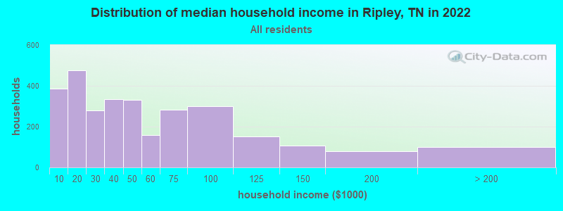 Distribution of median household income in Ripley, TN in 2019