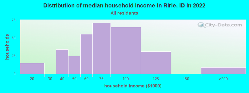 Distribution of median household income in Ririe, ID in 2021
