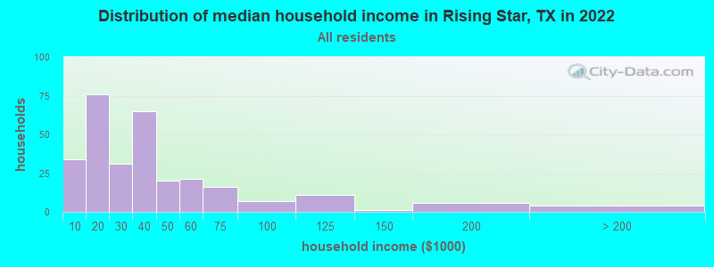 Distribution of median household income in Rising Star, TX in 2022