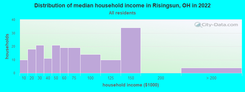 Distribution of median household income in Risingsun, OH in 2022