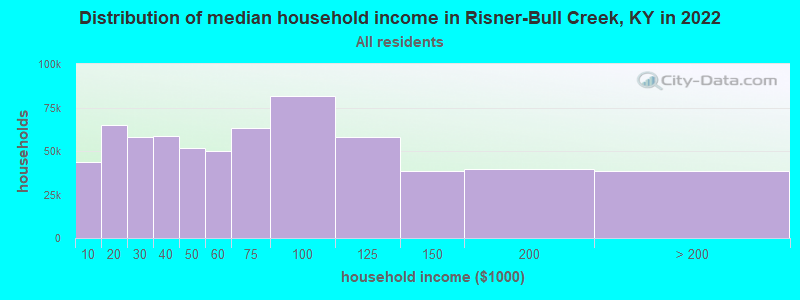 Distribution of median household income in Risner-Bull Creek, KY in 2022