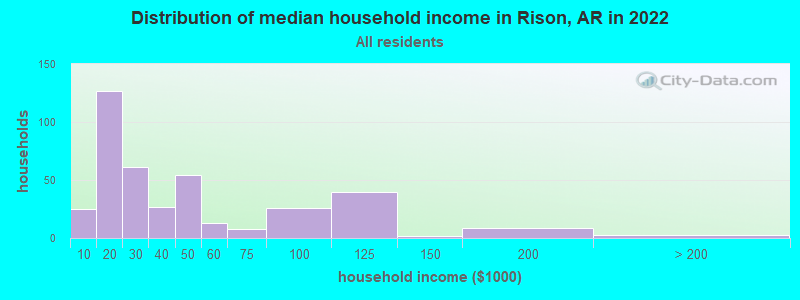 Distribution of median household income in Rison, AR in 2022