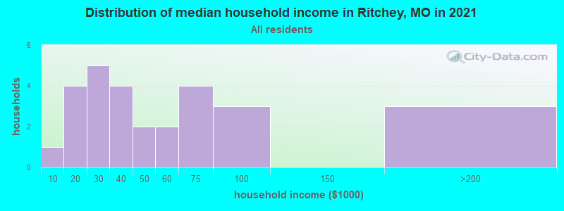 Distribution of median household income in Ritchey, MO in 2022