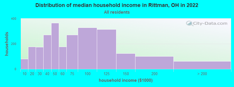 Distribution of median household income in Rittman, OH in 2022