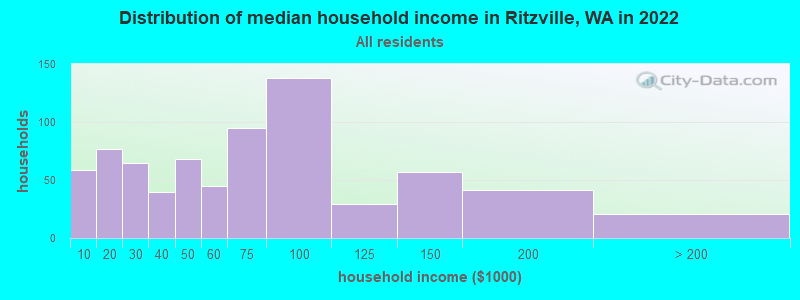 Distribution of median household income in Ritzville, WA in 2022