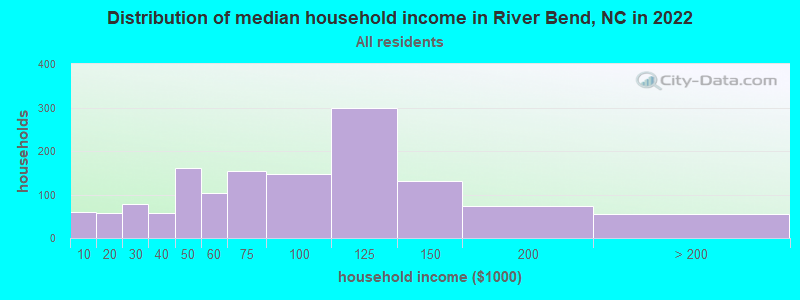 Distribution of median household income in River Bend, NC in 2022