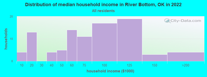 Distribution of median household income in River Bottom, OK in 2022