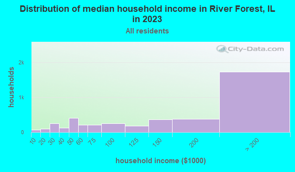 River Forest, Illinois (IL 60305) profile population, maps, real