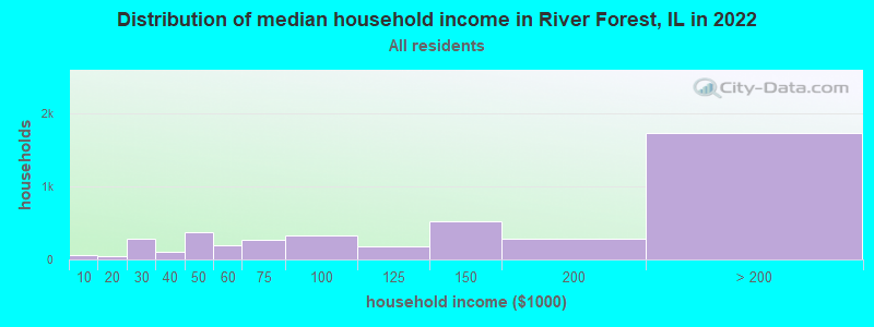 Distribution of median household income in River Forest, IL in 2021