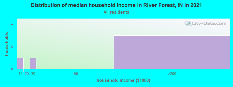 Distribution of median household income in River Forest, IN in 2022