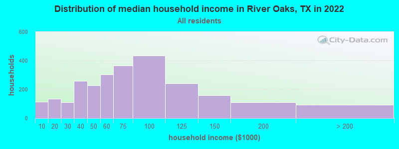 Distribution of median household income in River Oaks, TX in 2019
