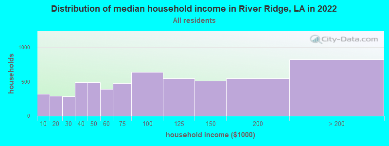 Distribution of median household income in River Ridge, LA in 2019