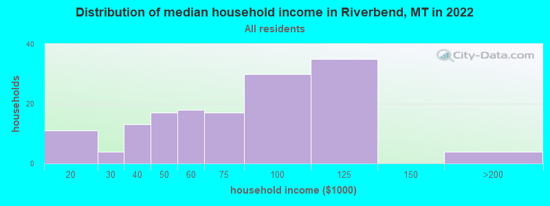 Distribution of median household income in Riverbend, MT in 2022
