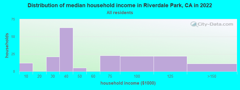 Distribution of median household income in Riverdale Park, CA in 2022