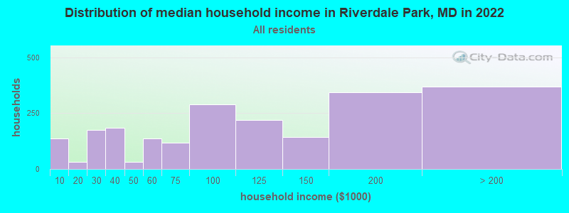 Distribution of median household income in Riverdale Park, MD in 2019