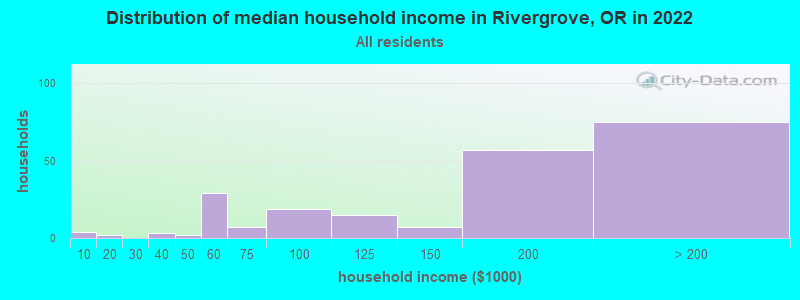 Distribution of median household income in Rivergrove, OR in 2022