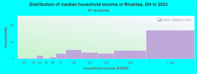 Distribution of median household income in Riverlea, OH in 2022