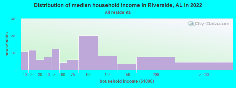 Distribution of median household income in Riverside, AL in 2022