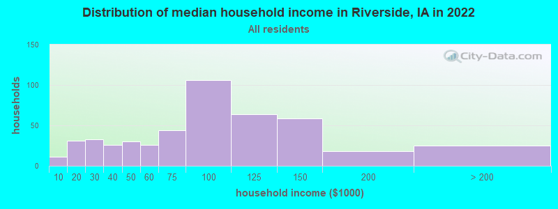Distribution of median household income in Riverside, IA in 2022