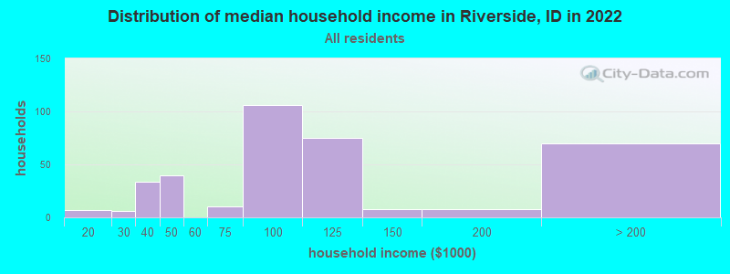 Distribution of median household income in Riverside, ID in 2022
