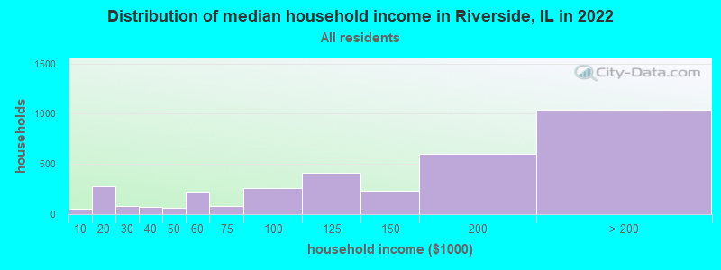 Distribution of median household income in Riverside, IL in 2022