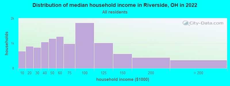 Distribution of median household income in Riverside, OH in 2021