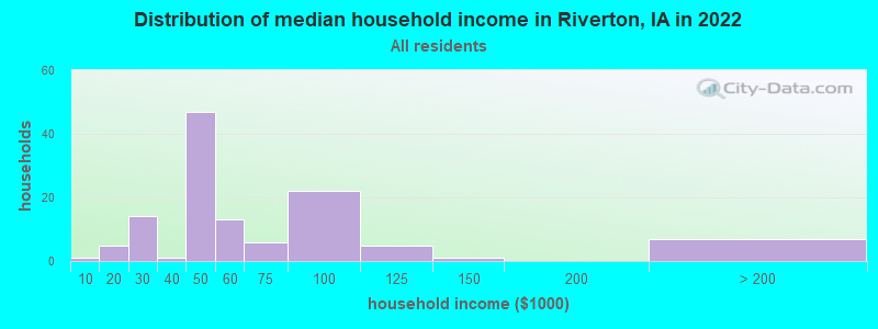 Distribution of median household income in Riverton, IA in 2022