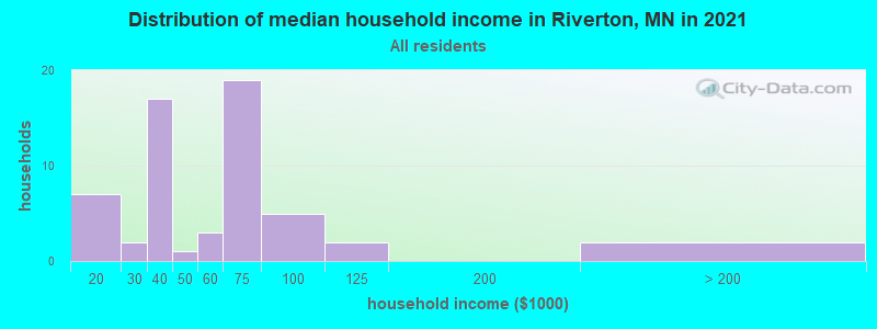 Distribution of median household income in Riverton, MN in 2022