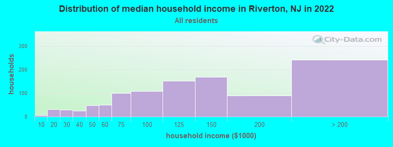 Distribution of median household income in Riverton, NJ in 2019