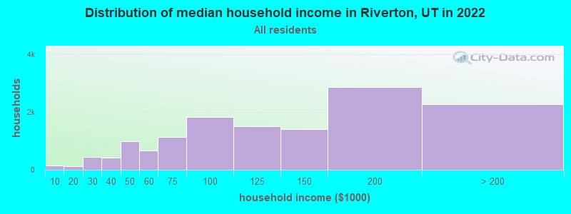 Distribution of median household income in Riverton, UT in 2021