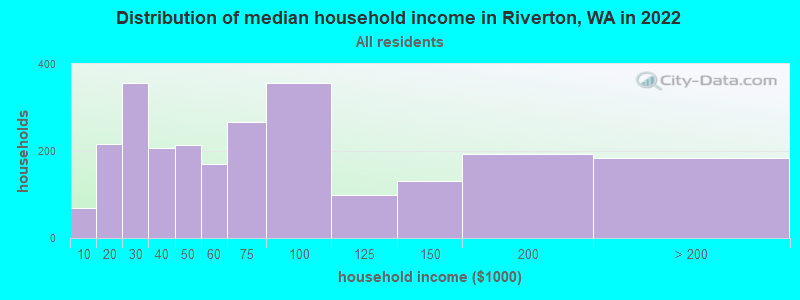 Distribution of median household income in Riverton, WA in 2022