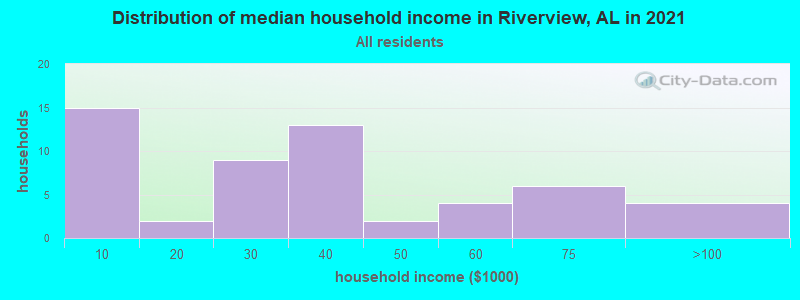 Distribution of median household income in Riverview, AL in 2022