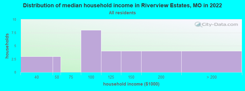 Distribution of median household income in Riverview Estates, MO in 2022