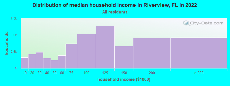 Distribution of median household income in Riverview, FL in 2019