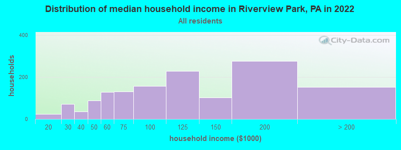 Distribution of median household income in Riverview Park, PA in 2022
