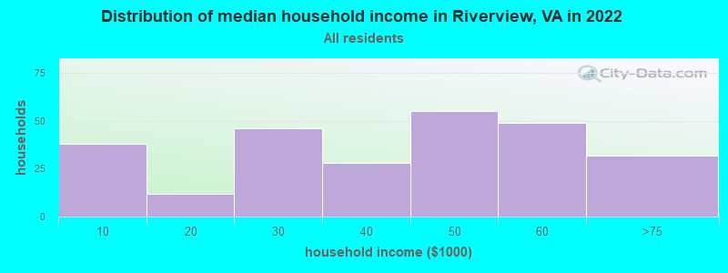 Distribution of median household income in Riverview, VA in 2022