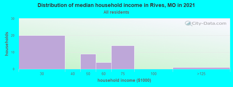 Distribution of median household income in Rives, MO in 2022