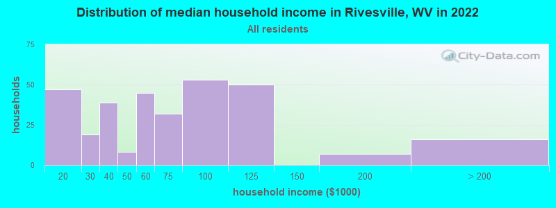 Distribution of median household income in Rivesville, WV in 2022