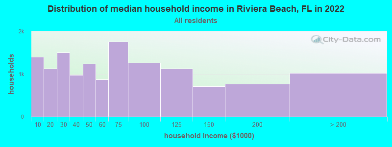 Distribution of median household income in Riviera Beach, FL in 2019