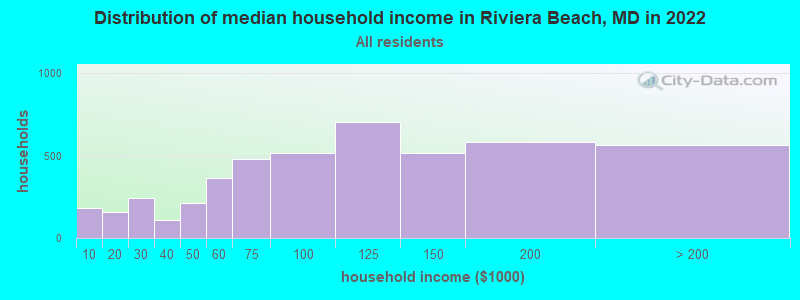 Distribution of median household income in Riviera Beach, MD in 2022