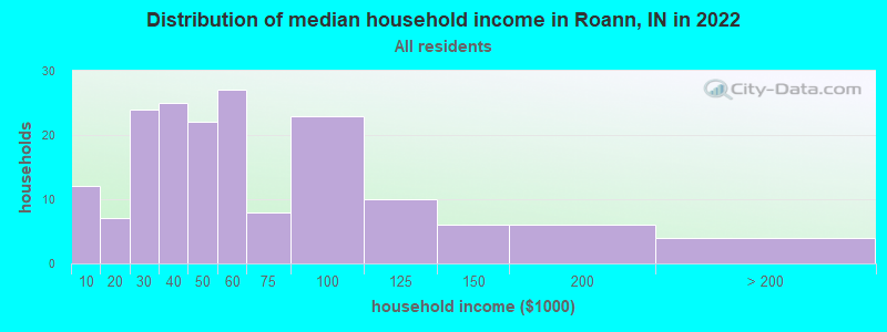 Distribution of median household income in Roann, IN in 2022