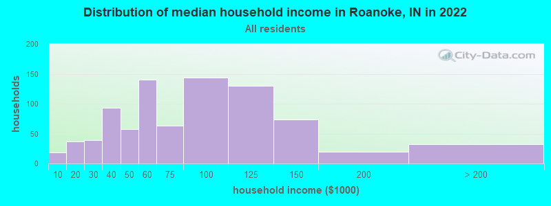 Distribution of median household income in Roanoke, IN in 2019