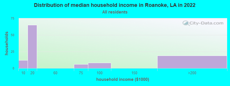 Distribution of median household income in Roanoke, LA in 2022