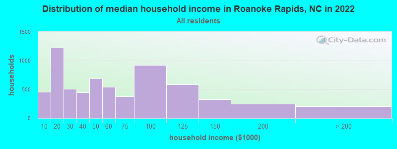 Distribution of median household income in Roanoke Rapids, NC in 2022