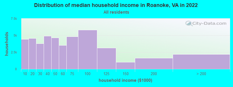 Distribution of median household income in Roanoke, VA in 2019