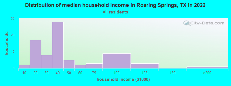 Distribution of median household income in Roaring Springs, TX in 2022