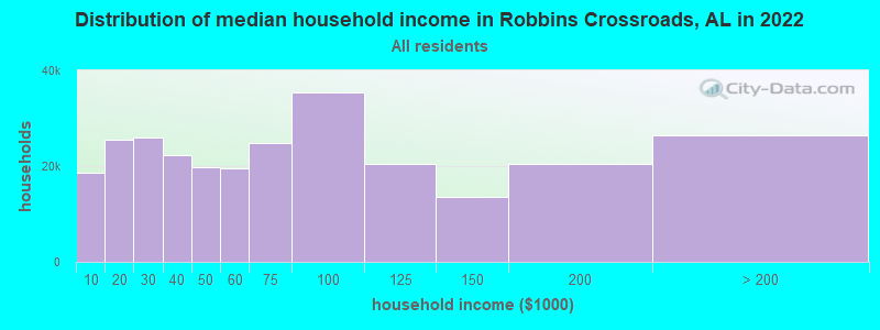 Distribution of median household income in Robbins Crossroads, AL in 2022