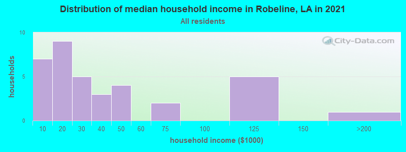 Distribution of median household income in Robeline, LA in 2022